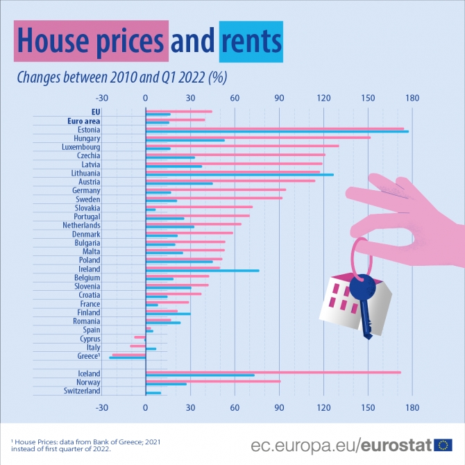 Graf: růst cen najmu a nemovitostí v Evropě