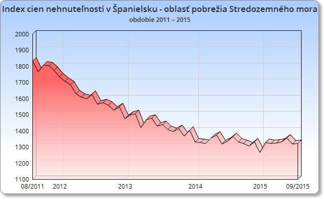 Index cien nehnuteľností v Španielsku - oblasť pobrežia Stredozemného mora
