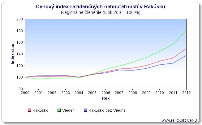 Graf: Cenový index rezidenčných nehnuteľností v Rakúsku